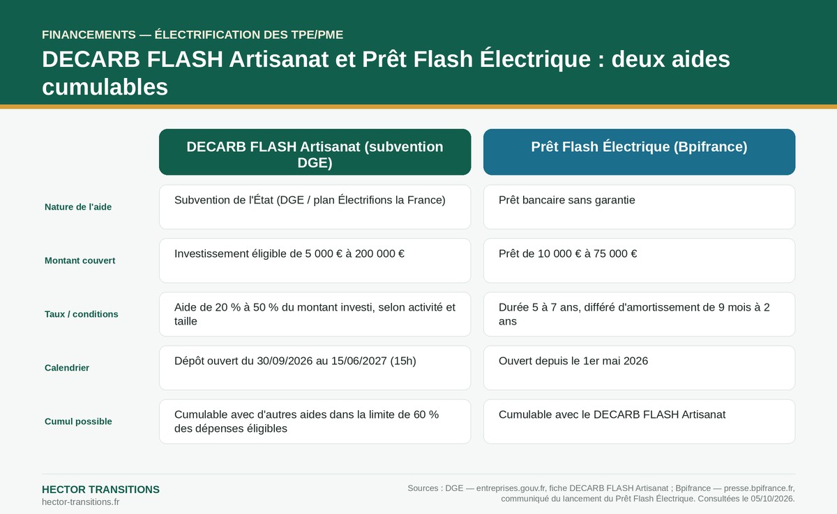 Infographie comparant le DECARB FLASH Artisanat (subvention DGE de 20 % à 50 %) et le Prêt Flash Électrique Bpifrance (prêt de 10 000 € à 75 000 €), deux aides cumulables pour l'électrification des TPE et artisans