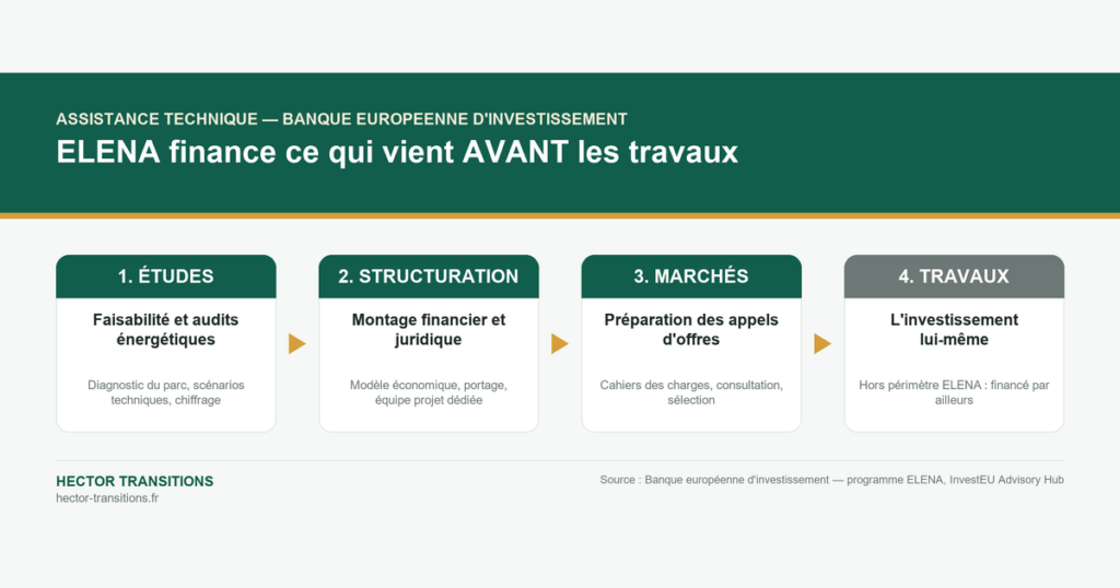 ELENA finance ce qui vient avant les travaux : 1. etudes de faisabilite et audits energetiques ; 2. structuration financiere et juridique, equipe projet dediee ; 3. preparation des appels d'offres ; 4. les travaux eux-memes, hors perimetre ELENA. Source : Banque europeenne d'investissement, programme ELENA, InvestEU Advisory Hub.