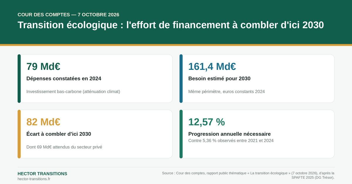 Infographie : 79 Md€ dépensés en 2024, 161,4 Md€ requis en 2030, écart de 82 Md€ dont 69 Md€ attendus du privé, progression annuelle de 12,57 % nécessaire contre 5,36 % observée — Cour des comptes, 7 octobre 2026