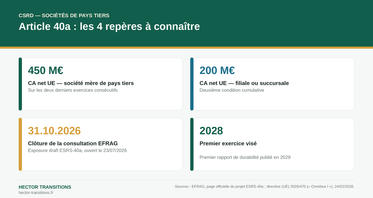 Infographie : seuils et calendrier de l'article 40a CSRD pour les sociétés de pays tiers, chiffres sourcés EFRAG et Omnibus I